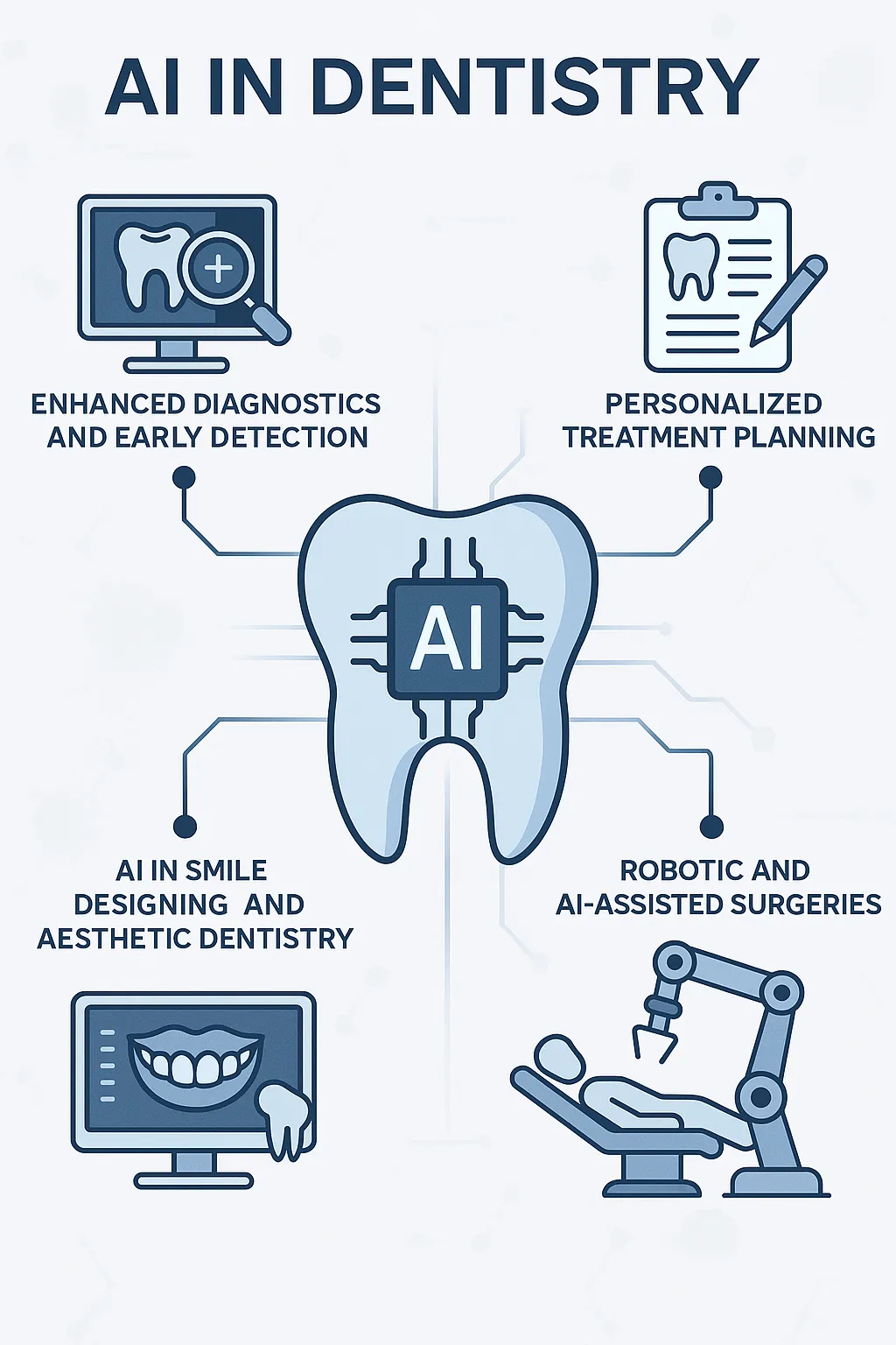 Applications of AI in Modern Dental Practice Applications of AI in Modern Dental Practice